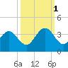 Daytona Beach Shores tide chart for Wednesday, October 1, 2025