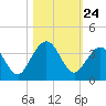 Daytona Beach Shores tide chart for Friday, October 24, 2025