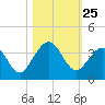 Daytona Beach Shores tide chart for Saturday, October 25, 2025