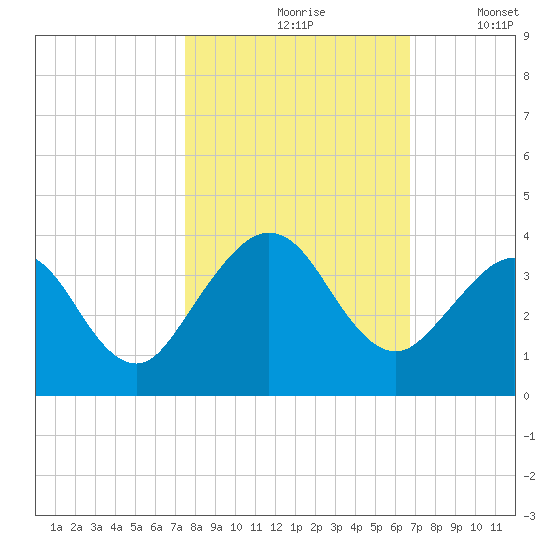 Daytona Beach Shores tide chart for Sunday, October 26, 2025