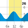 Daytona Beach Shores tide chart for Sunday, October 26, 2025