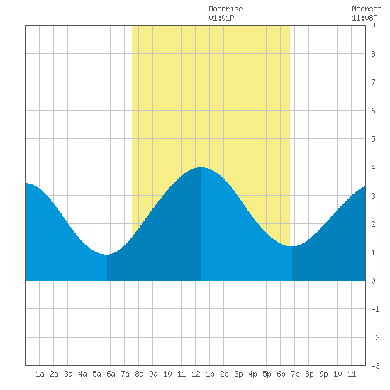 Daytona Beach Shores tide chart for Monday, October 27, 2025
