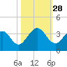 Daytona Beach Shores tide chart for Tuesday, October 28, 2025