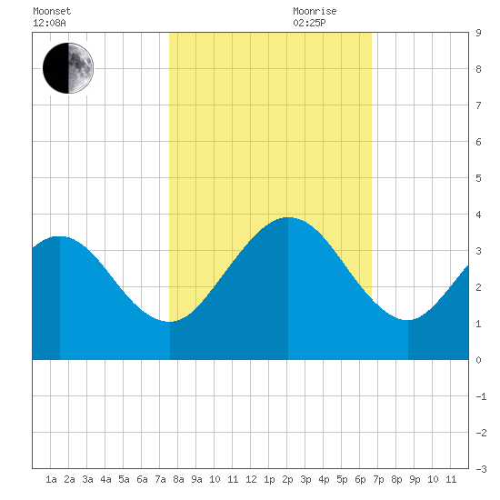 Daytona Beach Shores tide chart for Wednesday, October 29, 2025