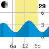 Daytona Beach Shores tide chart for Wednesday, October 29, 2025