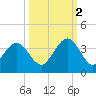 Daytona Beach Shores tide chart for Thursday, October 2, 2025