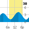 Daytona Beach Shores tide chart for Thursday, October 30, 2025