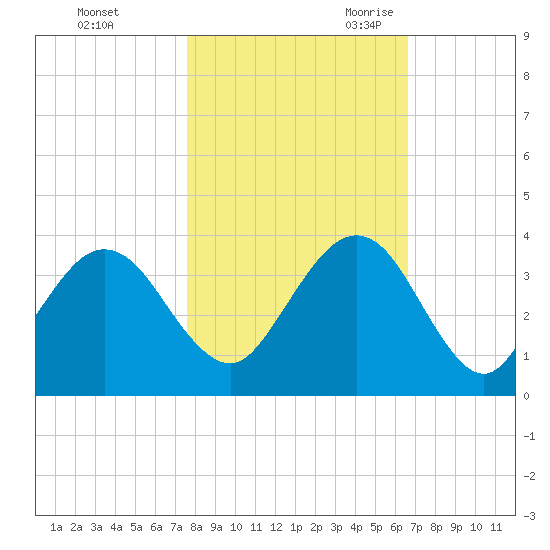 Daytona Beach Shores tide chart for Friday, October 31, 2025