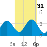 Daytona Beach Shores tide chart for Friday, October 31, 2025