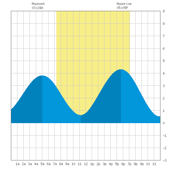 Daytona Beach Shores tide chart for Friday, October 3, 2025