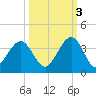 Daytona Beach Shores tide chart for Friday, October 3, 2025