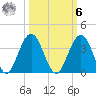 Daytona Beach Shores tide chart for Monday, October 6, 2025