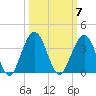 Daytona Beach Shores tide chart for Tuesday, October 7, 2025