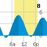 Daytona Beach Shores tide chart for Wednesday, October 8, 2025