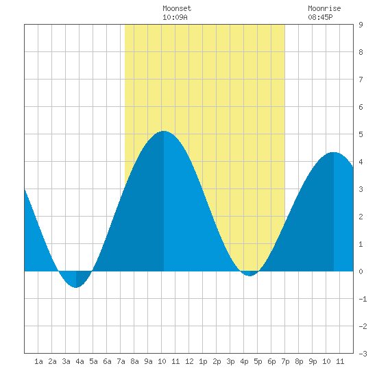 Daytona Beach Shores tide chart for Thursday, October 9, 2025