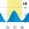 Daytona Beach Shores tide chart for Monday, November 10, 2025