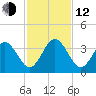 Daytona Beach Shores tide chart for Wednesday, November 12, 2025