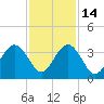 Daytona Beach Shores tide chart for Friday, November 14, 2025