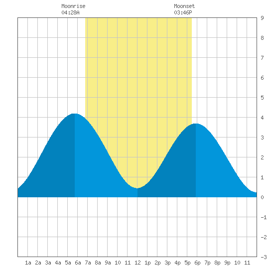 Daytona Beach Shores tide chart for Monday, November 17, 2025