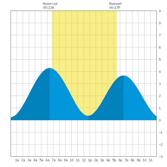 Daytona Beach Shores tide chart for Tuesday, November 18, 2025