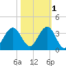 Daytona Beach Shores tide chart for Saturday, November 1, 2025