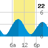 Daytona Beach Shores tide chart for Saturday, November 22, 2025