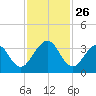 Daytona Beach Shores tide chart for Wednesday, November 26, 2025
