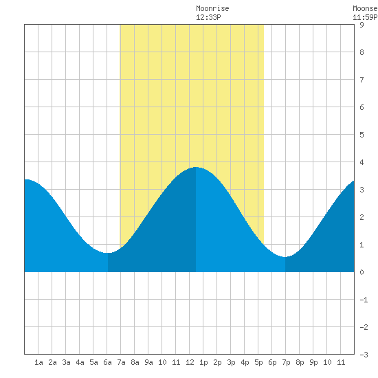 Daytona Beach Shores tide chart for Thursday, November 27, 2025