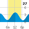 Daytona Beach Shores tide chart for Thursday, November 27, 2025