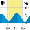 Daytona Beach Shores tide chart for Friday, November 28, 2025