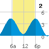 Daytona Beach Shores tide chart for Sunday, November 2, 2025