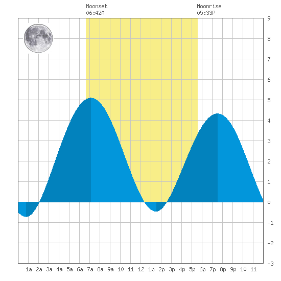 Daytona Beach Shores tide chart for Wednesday, November 5, 2025