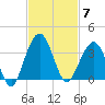 Daytona Beach Shores tide chart for Friday, November 7, 2025