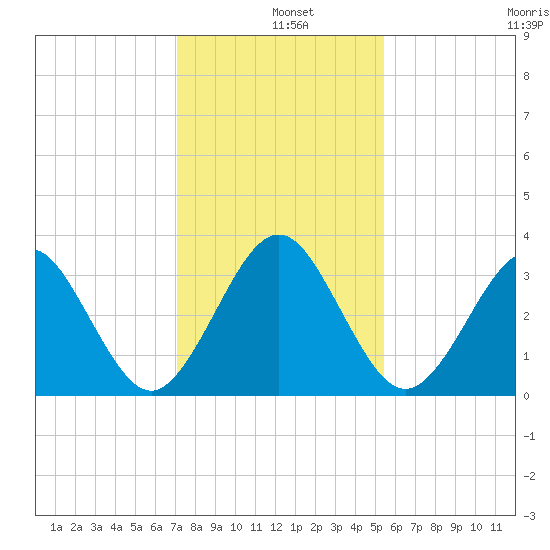 Daytona Beach Shores tide chart for Wednesday, December 10, 2025