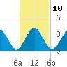 Daytona Beach Shores tide chart for Wednesday, December 10, 2025