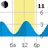 Daytona Beach Shores tide chart for Thursday, December 11, 2025