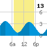 Daytona Beach Shores tide chart for Saturday, December 13, 2025