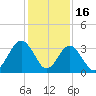 Daytona Beach Shores tide chart for Tuesday, December 16, 2025