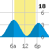 Daytona Beach Shores tide chart for Thursday, December 18, 2025