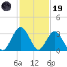 Daytona Beach Shores tide chart for Friday, December 19, 2025