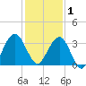Daytona Beach Shores tide chart for Monday, December 1, 2025