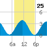 Daytona Beach Shores tide chart for Thursday, December 25, 2025