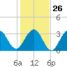 Daytona Beach Shores tide chart for Friday, December 26, 2025