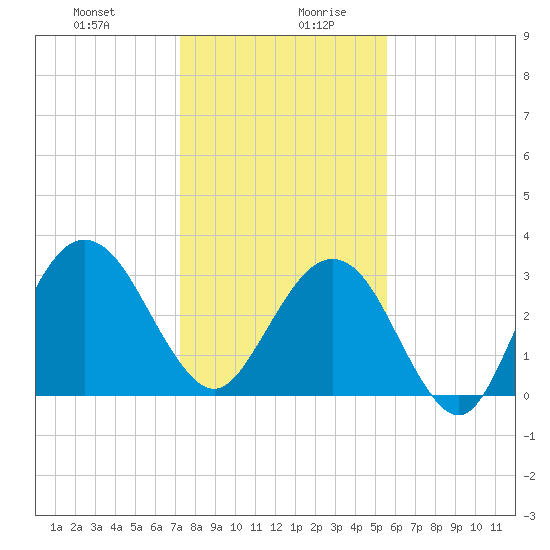 Daytona Beach Shores tide chart for Monday, December 29, 2025