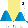 Daytona Beach Shores tide chart for Tuesday, December 2, 2025