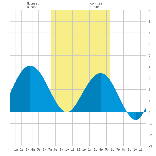 Daytona Beach Shores tide chart for Tuesday, December 30, 2025