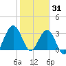 Daytona Beach Shores tide chart for Wednesday, December 31, 2025