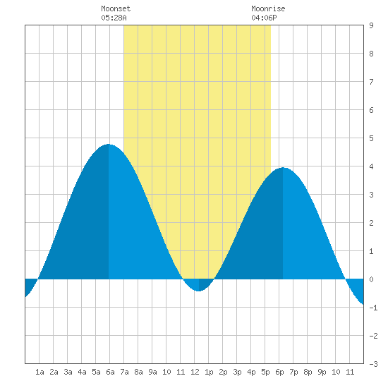 Daytona Beach Shores tide chart for Wednesday, December 3, 2025