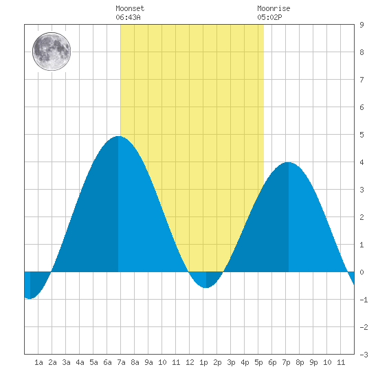 Daytona Beach Shores tide chart for Thursday, December 4, 2025