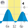 Daytona Beach Shores tide chart for Thursday, December 4, 2025